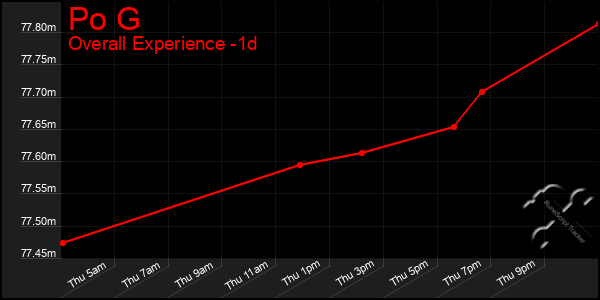 Last 24 Hours Graph of Po G