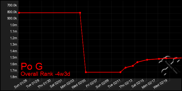 Last 31 Days Graph of Po G