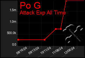 Total Graph of Po G