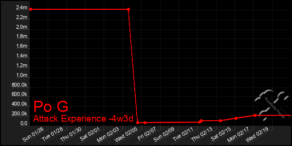 Last 31 Days Graph of Po G