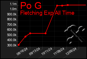 Total Graph of Po G