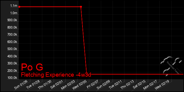 Last 31 Days Graph of Po G