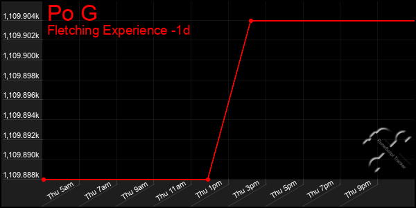 Last 24 Hours Graph of Po G