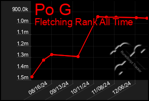 Total Graph of Po G