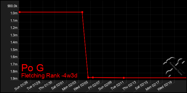 Last 31 Days Graph of Po G