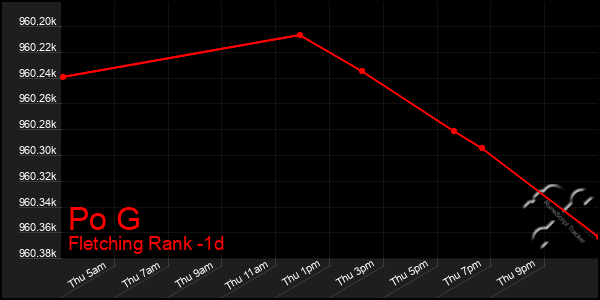 Last 24 Hours Graph of Po G