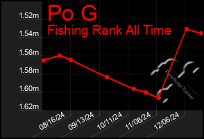 Total Graph of Po G