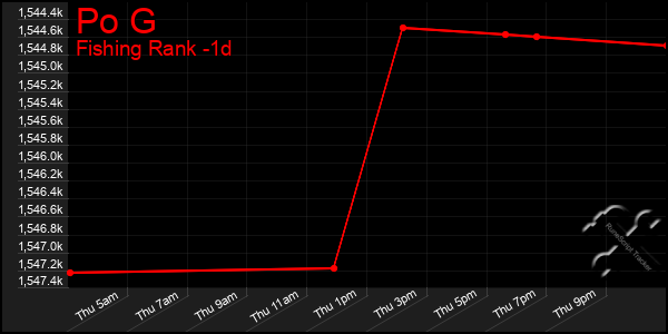 Last 24 Hours Graph of Po G