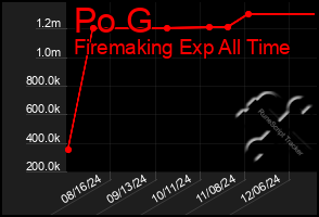 Total Graph of Po G