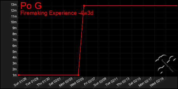 Last 31 Days Graph of Po G