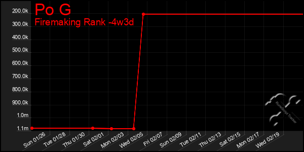 Last 31 Days Graph of Po G