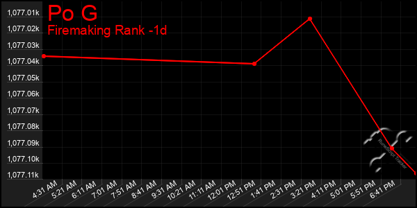 Last 24 Hours Graph of Po G