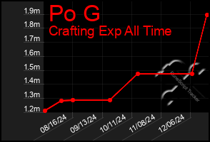 Total Graph of Po G