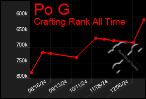 Total Graph of Po G