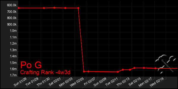 Last 31 Days Graph of Po G