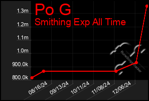 Total Graph of Po G