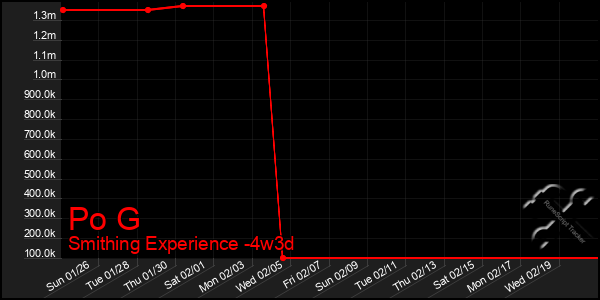 Last 31 Days Graph of Po G