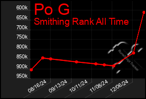 Total Graph of Po G