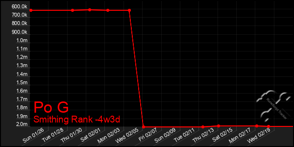 Last 31 Days Graph of Po G