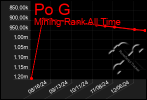 Total Graph of Po G