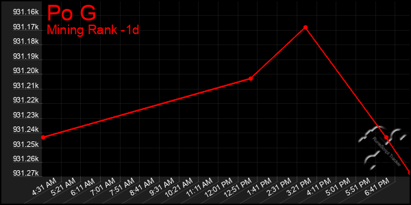 Last 24 Hours Graph of Po G