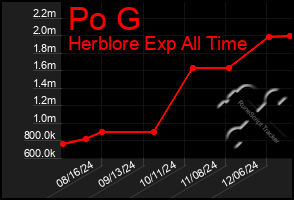 Total Graph of Po G