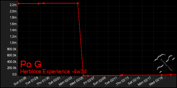 Last 31 Days Graph of Po G