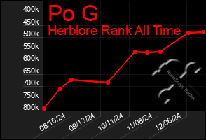 Total Graph of Po G