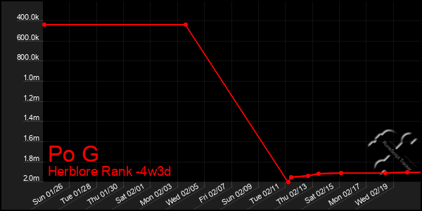 Last 31 Days Graph of Po G