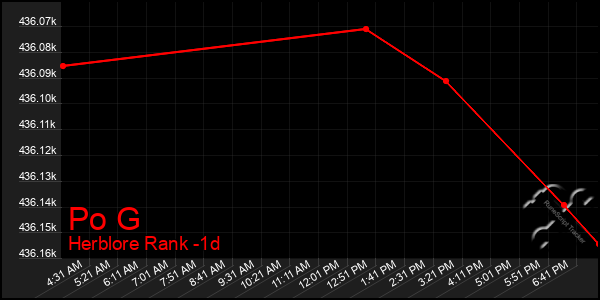 Last 24 Hours Graph of Po G