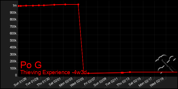 Last 31 Days Graph of Po G