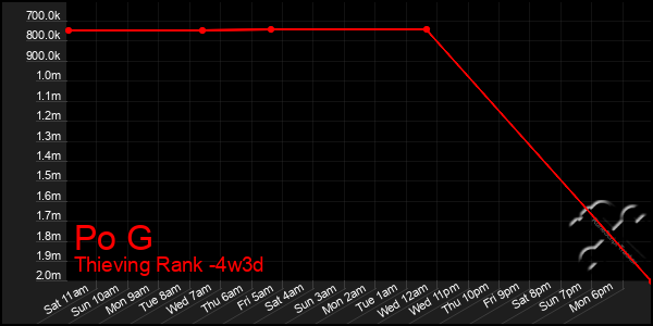 Last 31 Days Graph of Po G