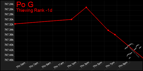 Last 24 Hours Graph of Po G