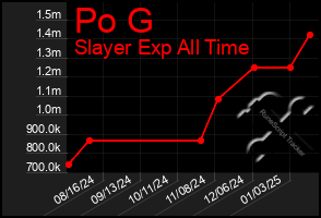 Total Graph of Po G