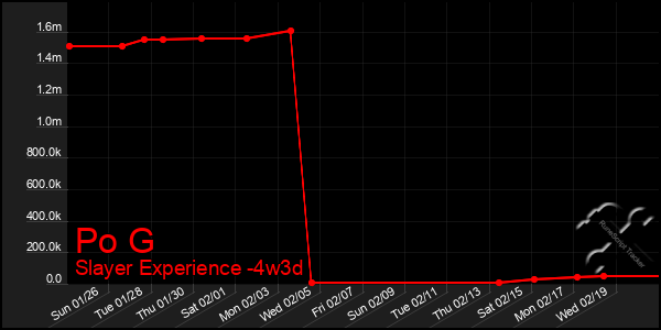 Last 31 Days Graph of Po G