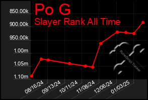 Total Graph of Po G