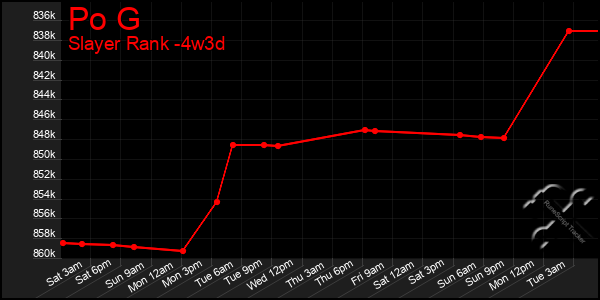 Last 31 Days Graph of Po G