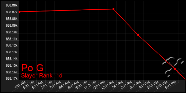 Last 24 Hours Graph of Po G