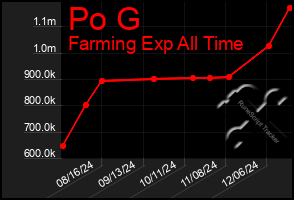 Total Graph of Po G