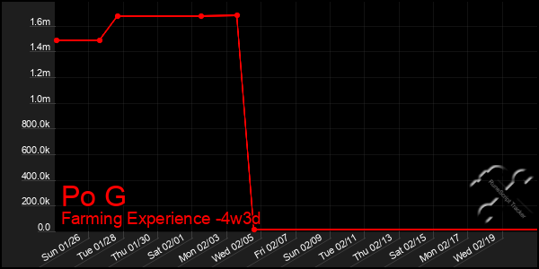 Last 31 Days Graph of Po G