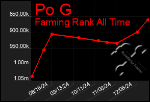 Total Graph of Po G