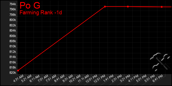 Last 24 Hours Graph of Po G