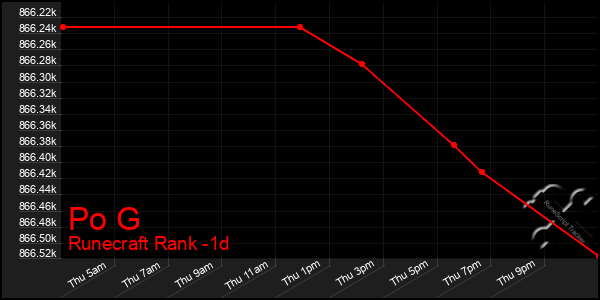 Last 24 Hours Graph of Po G