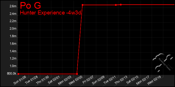 Last 31 Days Graph of Po G