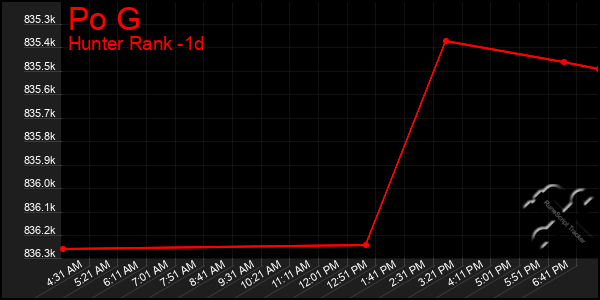 Last 24 Hours Graph of Po G