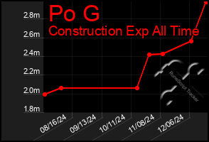 Total Graph of Po G