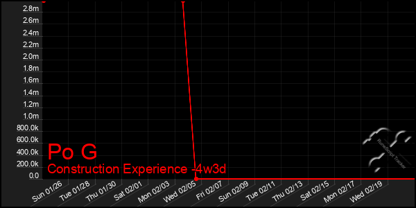 Last 31 Days Graph of Po G