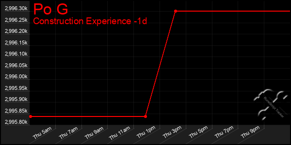 Last 24 Hours Graph of Po G