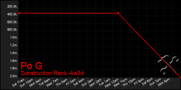 Last 31 Days Graph of Po G