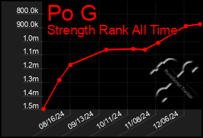 Total Graph of Po G